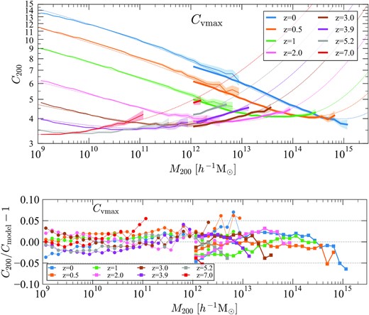 Top panel: Mass–concentration relation of haloes for the Uchuu (thick curves) and the Shin-Uchuu (thin curves) simulations. Median values with statistical uncertainties in each mass bin are shown. The concentrations are estimated using Vmax given by equation (1). The dashed curves are predictions of the analytical model described by equation (2) in Appendix B. Bottom panel: The fractional difference between the halo concentrations of the Uchuu (squares) and the Shin-Uchuu (circles) simulations and the model predictions. It illustrates that the analytical model provides an accurate fit to the actual concentrations with an error less than ∼5 per cent, for the redshift range 0 < z < 7 and halo masses covering six orders of magnitude.