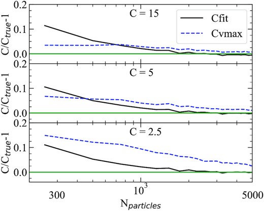 Accuracy of recovering the concentration for haloes with random realizations of the NFW density profile. The difference between the measured and true concentration is dependent on the number of halo particles Nparticles, the input concentration Ctrue, and the measurement method. For very small number of particles (Nparticles ≲ 500), the Vmax method provides more accurate results. For a large number of particles (Nparticles ≳ 3000), fitting the density profile gives better results. Overall the differences are small for concentration C ≳ 3, and less than ∼2 per cent for Ctrue > 5 and Nparticles > 3000.