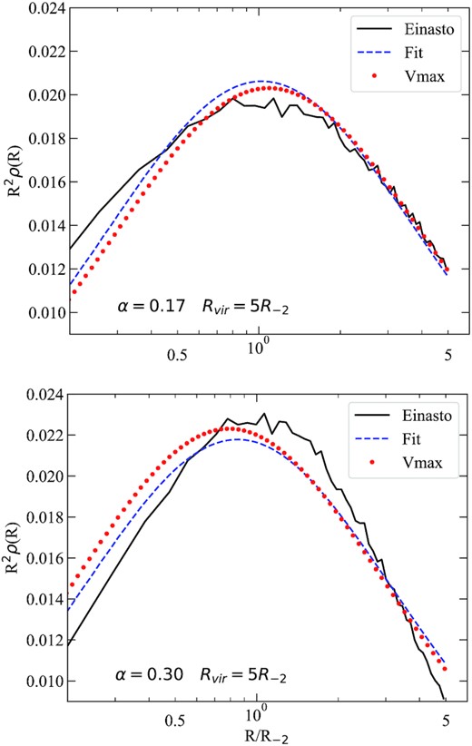 Two examples of fitting Einasto profiles with the NFW profile and using two methods to measure the concentration. Parameters of the Einasto profile are indicated in the panels. For both cases, a halo single realization with 300 000 particles was used. The profile in the top panel has a shape parameter α = 0.17 that can be reasonably well approximated by the NFW profile for radii R ≳ 0.1Rvir. Indeed, the error in density at those distances are less than ∼5 per cent. Both methods provide similar quality fits. The bottom panel shows the case of large shape parameter, α = 0.3, which is typical for very massive haloes that form in high ν = δc/σ(M) ≈ 4 density peaks. The Vmax method provides a better approximation for the outer region R > 0.1Rvir, while the direct fitting method is slightly better in the centre. In both cases, the error on the density is ∼10 per cent for R > 0.1Rvir. Density is shown in arbitrary units.