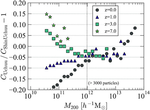 Relative residuals of the median values of halo concentration c200, comparing the Shin-Uchuu (higher resolution) and Uchuu (lower resolution) simulations, at z = 0.0, 1.0, 3.0, and 7.0. Concentrations are measured using the Vmax method. The vertical dotted line corresponds to a halo mass with 3000 particles in the Uchuu simulation. At this point, residuals become larger with decreasing halo mass.