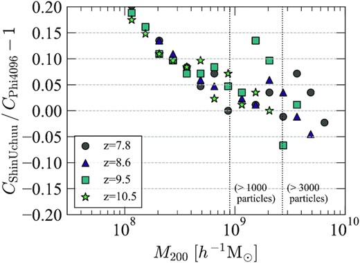 Relative residuals of the median values halo concentrations c200, comparing the Phi-4096 (higher resolution) and Shin-Uchuu (lower resolution) simulations, at z = 7.8, 8.6, 9.5, and 10.5. Concentrations are measured using the Vmax method. The vertical dotted lines correspond to a halo mass with 1000 and 3000 particles in the Shin-Uchuu simulation.