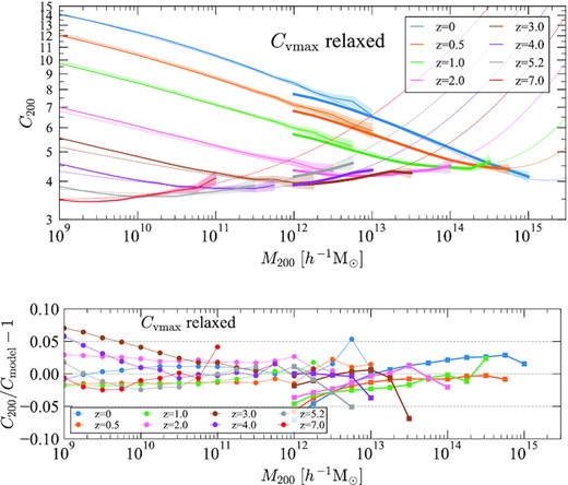 Concentrations for relaxed haloes using Vmax method (equation 1). Top panel: Mass–concentration relation of relaxed haloes for the Uchuu (thick curves) and the Shin-Uchuu (thin curves) simulations. The dashed curves are predictions of the analytical model described by equation (2). Bottom panel: The fractional difference between the halo concentrations of the Uchuu (squares) and the Shin-Uchuu (circles) simulations and the model predictions.