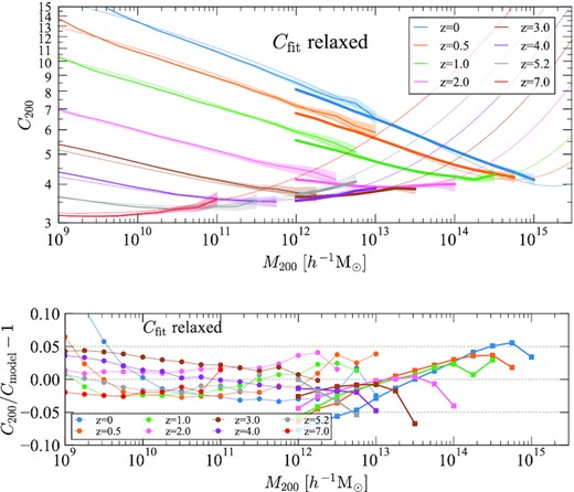 The same as in Fig. C1 but for concentrations estimated by profile fitting.