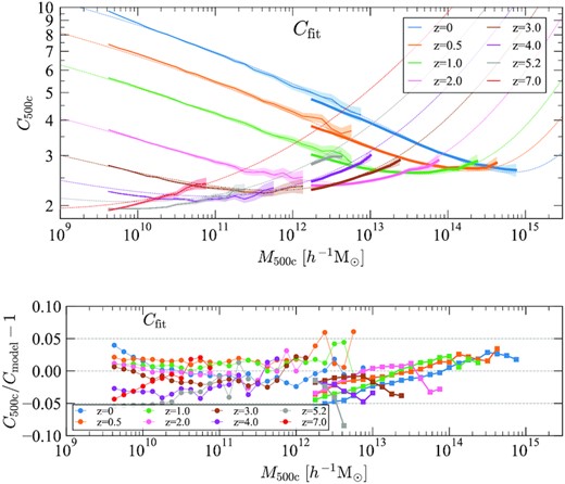 Evolution of concentration–mass relation for all haloes. Concentrations are estimated by profile fitting and for the halo mass and concentration defined using r500, in which the average spherical overdensity is 500 times the critical density. Labelling of curves is the same as in Fig. C1.