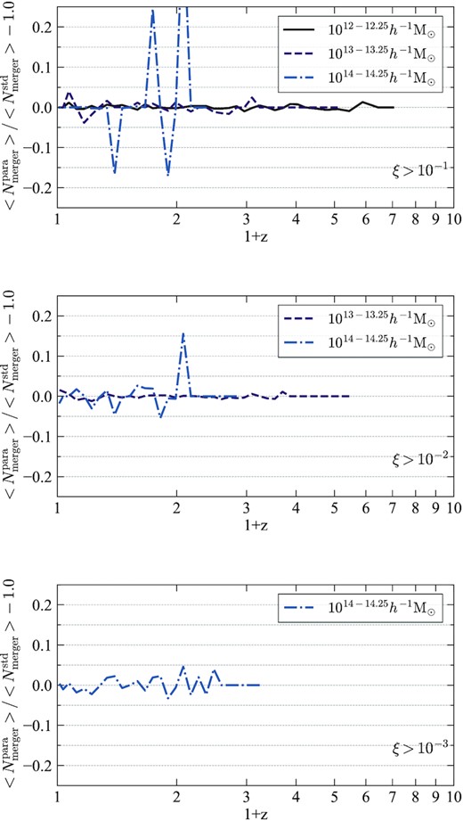 Comparison of mean merger rate of trees of the mini-Uchuu simulation constructed by our method ($\langle N^{\rm para}_{\rm merger} \rangle$) described in Section 2 and the original consistent trees code ($\langle N^{\rm std}_{\rm merger} \rangle$) as a function of redshift for three halo mass ranges, and three merger mass ratios ξ.