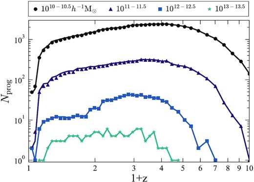 Total number of progenitor haloes and subhaloes Nprog of the tree of the largest halo at z = 0 in the mini-Uchuu simulation as a function of redshift for four progenitor mass ranges. Symbols denote results of our method, and solid curves denote those of the original consistent trees code.