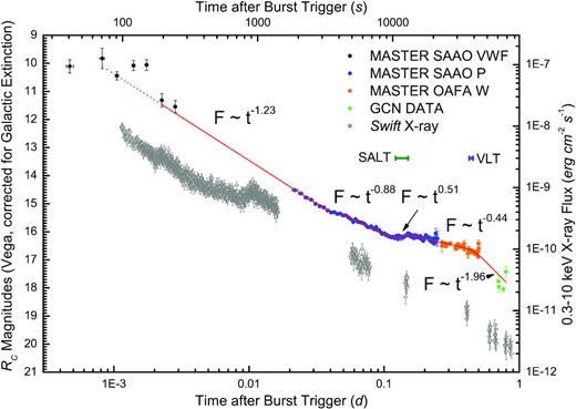 Light-curve evolution of GRB 191221B determined by the MASTER-SAAO and MASTER-OAFA facilities (as well as several other ground-based observations, labelled GCN; see the text for references), as well as by Swift XRT in the 0.3–10 keV range. Time is given in days as well as seconds after the CALET burst trigger time, namely T0 = 20:39:05 ut. The spectropolarimetric coverage by SALT/RSS (10 472–12 925 s post-burst) and VLT/FORS2 (36 906–39 307 s post-burst) is indicated by a green bar and a purple bar, respectively.