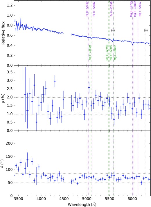 SALT/RSS spectropolarimetry of GRB 191221B covering 3400–6300 Å, where p andθ were determined after binning the data to 50 Å (see the text). Absorption features from the host galaxy (z = 1.15; magenta dotted lines) and an intervening galaxy (z = 0.96; green dashed lines) are indicated. Telluric lines are indicated with black dotted lines. There are no data from ∼4500 to 4650 Å due to a chip gap in the CCD mosaic.