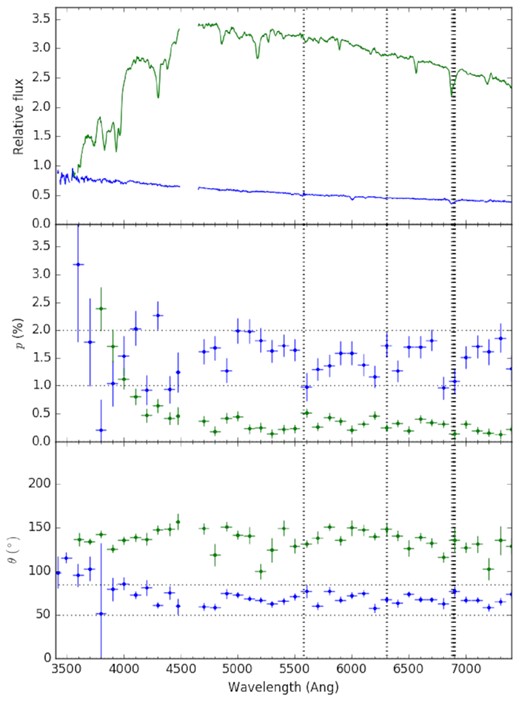 SALT/RSS spectropolarimetry of GRB 191221B (blue) and the nearby bright field star (green), where p and θ were determined after binning the data to 100 Å (see the text). Telluric lines are indicated with thick black dotted lines. There are no data from ∼4500 to 4650 Å due to a chip gap in the CCD mosaic.