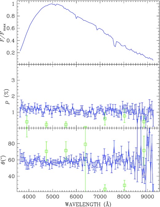 VLT/FORS2 spectropolarimetry of GRB 191221B covering 3600–9200 Å (blue symbols). Data have been rebinned at 50 Å. Green empty squares show the polarization of a foreground star, rebinned at 825 Å.
