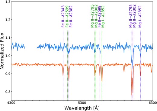 SALT/RSS (blue) and VLT/FORS2 (orange) spectra, normalized and offset by ±0.05, respectively. Chip gaps and regions of sky subtraction are omitted from the RSS spectra. Absorption lines from both the host and an intervening galaxy are indicated. The unmarked line at ≈5900 Å is Na D ISM absorption. Wavelength labels for the host galaxy lines are in purple, while those for the intervening galaxy are in green.