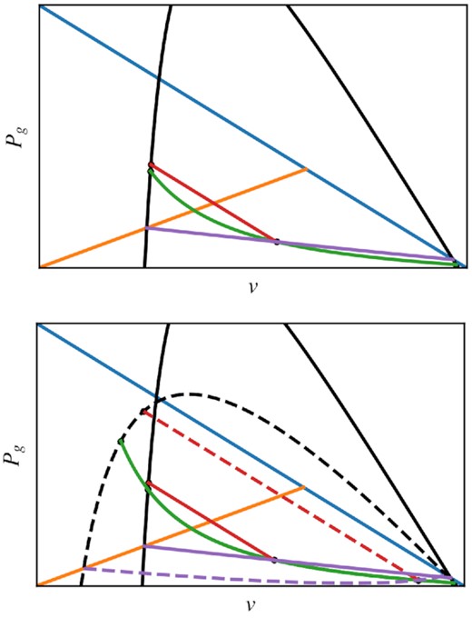 Top: Typical Pg against v diagram without bi-directional streaming. Each colored curve represents a Pg − v relation given a condition, as described in Drury & Voelk (1981). Blue – Pc = 0; orange – γgPg = Jv; black – the Hugoniot, N(y) = 0; red – jump in (Pg, v) satisfying the subshock jump conditions (equations 13–16); green – the wave adiabat, equation 9; purple – the reflected Hugoniot. Bottom: Same as the top but with bi-directional streaming, which leads to the dotted lines. The dotted black line expresses the Pg − v relation for $\tilde{N}(y) = 0$. Construction of the dotted red and purple line follows that of the solid red and purple line. For reference, $\mathcal {M} = 5, Q = 0.5, \beta =1$ for these two plots.