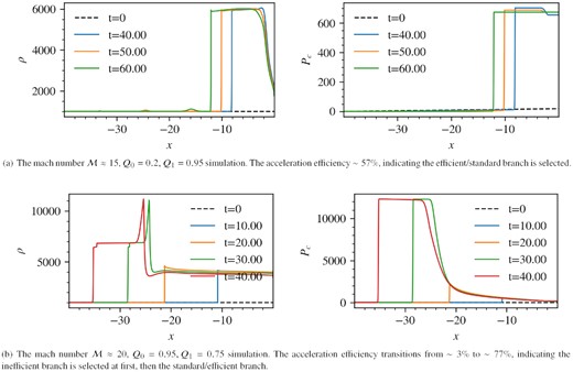Simulation of Setup 2 with background gradient. Time is given in code units because there is not a well-defined $\kappa /v_1^2$ due to varying background.