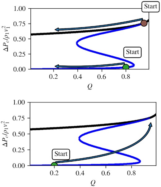 Acceleration efficiency against Q plot showing how various solution branches are captured. Top: A shock beginning at the efficient/standard branch (brown dot) would, under continuously varying background conditions, shift to another point on the same branch. The same holds for the green dot on the inefficient branch. Bottom: A shock beginning at the inefficient branch (green dot) can transition to the efficient/standard branch if the background transitions into one for which only the efficient/standard branch is permissible. As before, the black solid line denotes the standard branch while the blue line denotes the new solution branches (efficient, intermediate, and inefficient).