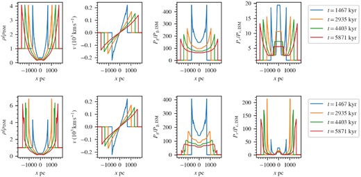 Evolution of 1D blast wave. Top row: βISM = 2 Bottom row: βISM = 100. The compression ratio and acceleration efficiency taken at 5871 kyr are ∼4 and $4.6{{\ \rm per\ cent}}$ for β = 2 and ∼6 and $67.3{{\ \rm per\ cent}}$ for β = 100.