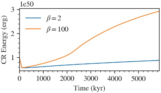 CR energy enclosed by the blast wave as a function of time for βISM = 2 (blue) and βISM = 100 (orange). The initial CR energy is 1050 erg, i.e. $10{{\ \rm per\ cent}}$ of the total energy ejected. After an initial transient phase, CR energy begins to rise due to particle acceleration.