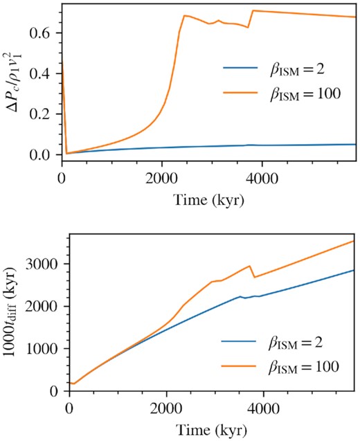 Top: Acceleration efficiency as a function of time for the 1D blast wave example. Bottom: Instantaneous diffusion time of the forward shock.