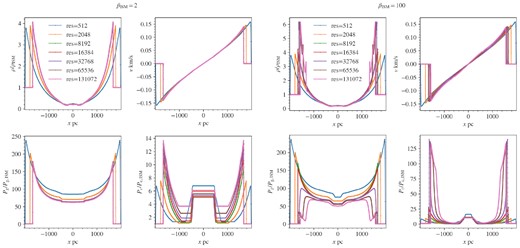 Plot of density, velocity, gas, and CR pressure at t = 5871 kyr at different resolutions for βISM = 2 (left four panels) and βISM = 100 (right four). The legend indicates the number of grids used to resolve the simulation domain. Equivalently, the approximate number of grids the shock is resolved with is: 0.085 (res = 512), 0.34 (res = 2048), 1.37 (res = 8192), 2.73 (res = 16384), 5.46 (res = 32768), 10.9 (res = 65536), 21.9 (res = 131072).