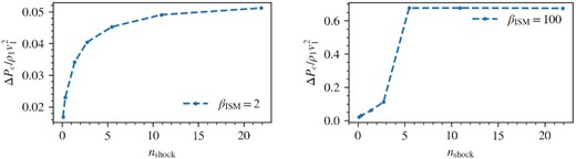 Acceleration efficiency across the forward shock as a function of nshock for βISM = 2 (left) and βISM = 100 (right) case.