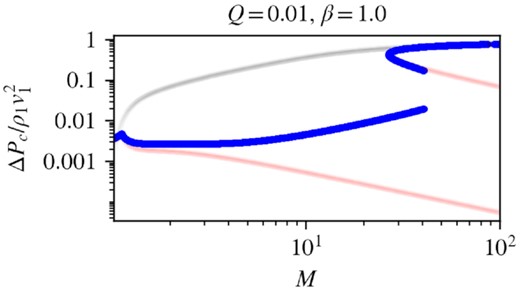 Acceleration efficiency against Mach number with injection. A fraction of 10−3 of the thermal particles is injected at the subshock. Injection is included only for the bi-directional solutions (blue curve). The acceleration efficiency without injection (for the same Q and β) is displayed here for comparison (black and red translucent curves for the uni-directional and bi-directional solutions. respectively).