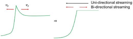 Conceptual plot of Pc leading to bi-directional streaming. The direction of streaming assumed in VDM84 is added for comparison.