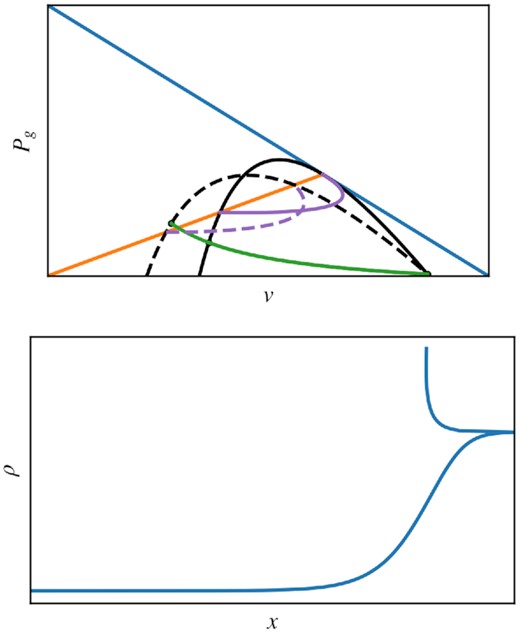 Top: Pg − v diagram for $\mathcal {M} = 2, Q = 0.95, \beta = 1$. The colour of the curves mean the same as in Fig. 1. Bottom: Density plot of the new solution shows that it is non-monotonic.