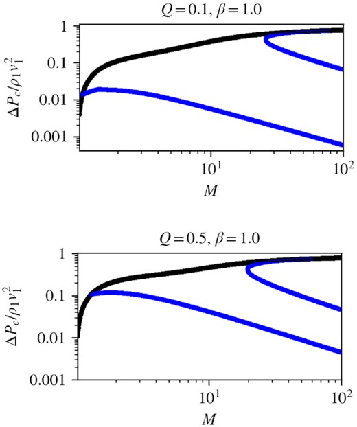 Acceleration efficiency against mach number $\mathcal {M}$ for Q = 0.1 (top) and = 0.5 (bottom) and β = 1. The black curve denotes the standard branch while the blue curve denotes the new solution branches (efficient, intermediate, and inefficient).