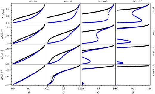 Acceleration efficiency against upstream non-thermal fraction (Q) for Mach number $\mathcal {M}=2,5,10,15$ and plasma beta β = 1, 5, 20, 1000. The black curve denotes the standard branch while the blue curve denotes the new solution branches (efficient, intermediate, and inefficient). In each panel, the efficient branch gradually merges with the standard branch as Q increases. At sufficiently CR-dominated regimes (high Q), the efficient branch cease to exist by the monotony argument in Secrion 2.2.