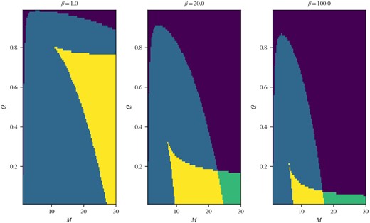 Color plots showing the multiplicity of the new + standard solution for a given $(\mathcal {M}, Q, \beta)$. Purple = 1, blue = 2, green = 3, yellow = 4.