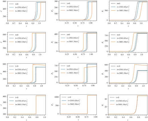 Simulation results for Setup 1. Top row: From left to right: density, gas pressure, and CR pressure profiles for the standard branch. Second row: Profiles for efficient branch. Third row: Profiles for the intermediate branch. Bottom row: Profiles for the inefficient branch.