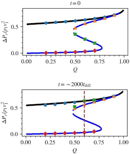 Acceleration efficiency against Q for $\mathcal {M}=20, \beta =1$ at two time instances, at t = 0 (top) and t ∼ 2000tdiff (bottom). The markers denote the simulation data, the different marker shapes represents the solution branch the simulation was set up with (red diamond: inefficient, green squares: intermediate, yellow triangle: efficient, blue circles: standard). The markers are threaded by black and blue lines, denoting the analytic acceleration efficiency (black corresponds to standard branch, blue corresponds to the new solution branches, i.e. efficient, intermediate, inefficient). The vertical brown dashed line indicates the value of Q used in the test cases displayed in Fig. 7.