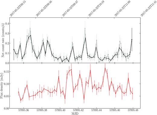 Top: The Chandra background subtracted light curve extracted in the 0.3–10 keV energy band with a binning of 200 s. This light curve is shown in black. The grey light curve shows the same data with a binning of 100 s. Numerous X-ray flares are seen over the duration of the observation. Bottom: The 8–12 GHz VLA light curve with a binning of 200 s. Some radio flares are visible in the later half of the observation.
