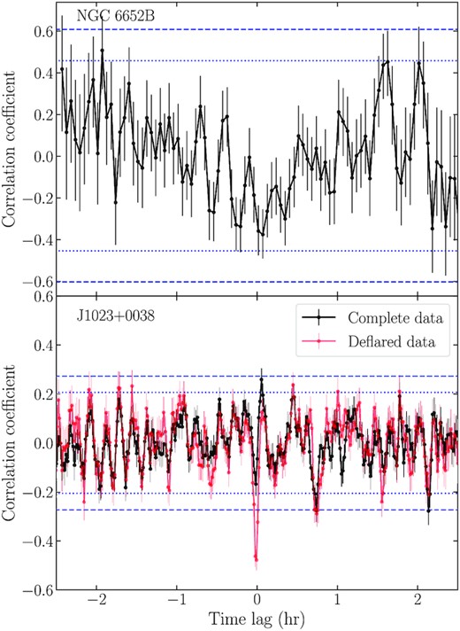 Top: The ZDCF of the radio and X-ray light curves of NGC 6652B. The 95 per cent and 99 per cent confidence intervals are shown as blue dotted and blue dashed lines, respectively. No clear correlation is seen to ${\gt}99{{\ \rm per\ cent}}$ confidence. Bottom: The ZDCF of the radio and X-ray light curves of J1023+0038 for two cases. The black line indicates the correlation function for the complete data set, where the significant radio and X-ray flares seen in the light curves have been included in the data set. In this complete data set, no significant anticorrelation is seen between the radio and X-ray light curves. The red line indicates the correlation function for the data set where the radio and X-ray flares have been removed, to leave only the high and low mode data. The blue dotted and dashed lines indicate the 95 per cent and 99 per cent confidence intervals, respectively, for this ‘deflared’ data set. With the flares removed from the data set, anticorrelation is seen to ${\gt}99{{\ \rm per\ cent}}$ confidence between the radio and X-ray light curves in the high and low mode data. This is discussed further in Section 4.3.