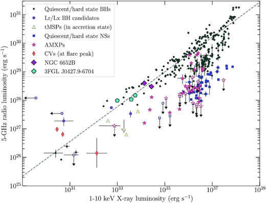 The radio–X-ray correlation for accreting systems, with the high and low X-ray count rate regimes of NGC 6652B plotted. Note the error bars are too small to be seen. The different coloured markers represent different types of accreting binaries from the data base of Bahramian et al. (2018a), and the dashed line represents the correlation for accreting BHs (Gallo et al. 2014). NGC 6652B sits near the BH correlation, with this position changing for different X-ray count rate regimes. This behaviour is different to that of J0427.