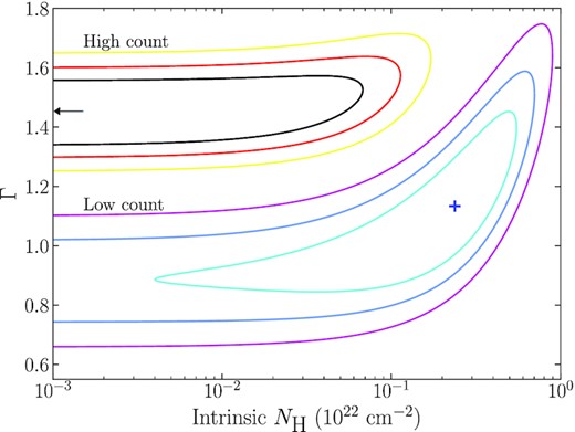 The contour plots for the high count (top left) and low count (bottom right) rate X-ray spectral fits. The different colour maps indicate that the contours are for two different data sets. The plot indicates how the χ2 of the fit changes as the parameter space of the photon index and intrinsic column density is explored. The black arrow indicates that the best-fitting parameters for the high X-ray count spectrum are beyond the x-axis limit of the plot, and the blue cross indicates the best-fitting parameters for the low X-ray count rate spectrum. The contours indicate 1σ, 2σ, and 3σ levels for a single parameter of interest. The two fits are inconsistent with each other, and the intrinsic column density for the low X-ray count rate spectrum is inconsistent with zero at a ≥1σ level. This indicates there is some evidence for intrinsic absorption in the system during these periods of low X-ray counts.