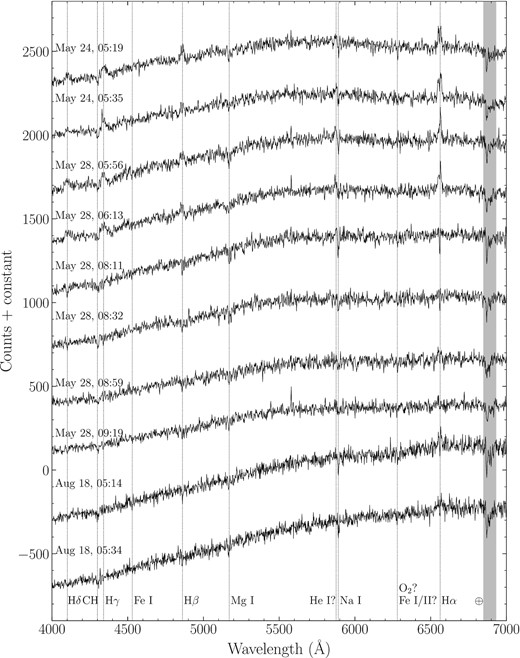 The 10 optical spectra obtained of NGC 6652B. Several spectral features are shown with dashed lines. The first four Balmer features are seen, with prominent double-peaked H α emission visible in addition to H β, H γ, and H δ emission features seen in the first four observations before switching to absorption. Several stellar absorption features are visible, such as the G-band due to the CH molecule seen at ${\sim}{4300}\, \mathring{\rm A}$, and various other metallic absorption features such as Fe and Mg absorption lines. The shaded region indicates telluric absorption features.