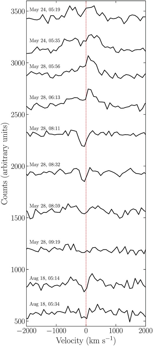 The variation in the H α line over 10 spectra of NGC 6652B. The red dashed line indicates a velocity of 0 km s−1. The H α feature goes from double-peaked emission in the first observation to a single emission feature, before transitioning to full absorption in the fifth spectrum taken. The transition from emission to absorption occurs over a time-scale of a couple of hours.