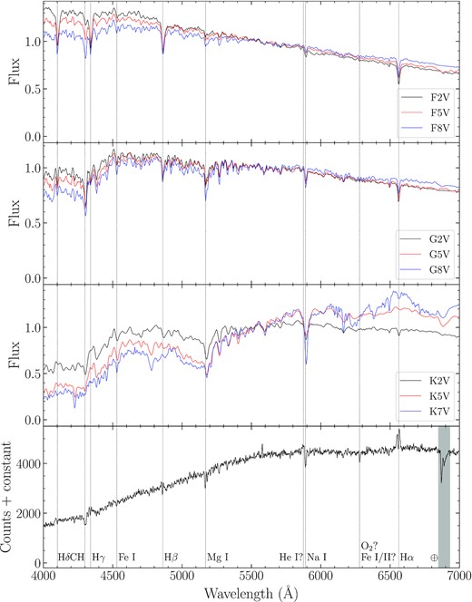 The stacked optical spectrum for NGC 6652B (bottom panel) compared to example stellar spectra for F, G, and K-type main-sequence stars. The identified spectral lines in the spectrum of NGC 6652B are indicated with black dashed lines. The spectrum of NGC 6652B best matches those of a G-type star.