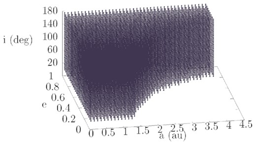 The volume in orbital elements space populated by NEAs, split in 42 bins in a, 25 bins in e and 45 bins in i. To each point shown in the grid correspond 40 bins in H, leading to a total resolution of 1 890 000 cells from which we exclude all cells with $q\gt 1.3\, \mathrm{au}$. For every cell, we calculate the probability that an asteroid with corresponding a, e, i, and H has had at some point in its past evolution q lower than each of the 26 threshold values qs and the associated dwell times.