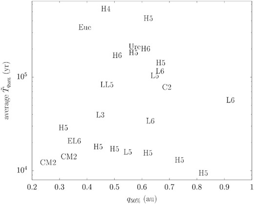 The minimum q corresponding to a probability of 50 per cent versus the corresponding dwell time for 25 meteorite falls plotted with their classification as summarized by Granvik & Brown (2018). The dwell time refers to the average values calculated from all the cells that are covered by the nominal values of a, e, i, and their uncertainties.
