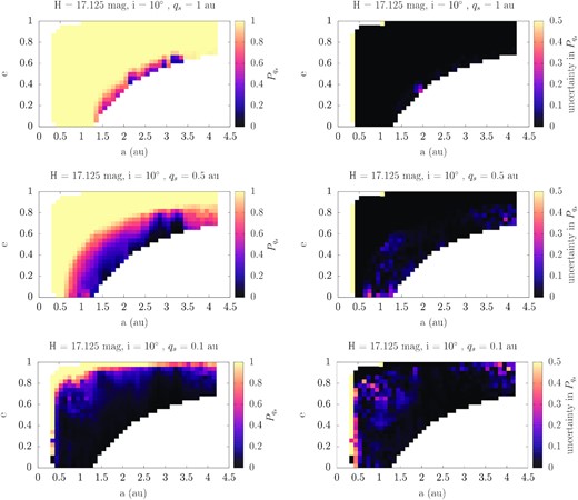 Left-hand panels: The distribution $P_{\mathrm{ q}_\mathrm{ s}}$ on the (a, e) plane that an asteroid with i = 10° and $H=17.125\, \mathrm{mag}$ has had in the past $q\lt 1\, \mathrm{au}$ (top), $q\lt 0.5\, \mathrm{au}$ (middle), and $q\lt 0.1\, \mathrm{au}$ (bottom). Right-hand panels: The respective calculated uncertainties in the same plane and the same slice in the grid. Note the different scale in the colour coding for a more comprehensible presentation.