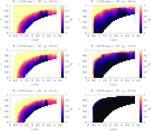 The distribution of $P_{\mathrm{ q}_\mathrm{ s}}$ on the (a, e) plane that an asteroid with i = 10° has had in the past $q\lt 0.5\, \mathrm{au}$ (left-hand panels) and $q\lt 0.2\, \mathrm{au}$ (right-hand panels) for $H=15.125\, \mathrm{mag}$ (top), $H=20.125\, \mathrm{mag}$ (middle), and $H=24.875\, \mathrm{mag}$ (bottom).
