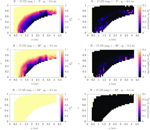 The (a, e) distribution of $P_{\mathrm{ q}_\mathrm{ s}}$ and respective uncertainty for asteroids with $H=17.125\, \mathrm{mag}$ and i = 2° (top panel), i = 30° (middle panel), and i = 62° (bottom panel).