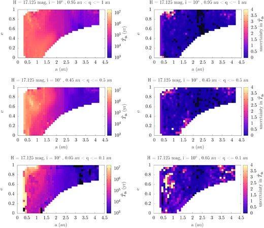 Left-hand panels: The (a, e) distribution (for i = 10° and $H=17.125\, \mathrm{mag}$) of the median values of the total time, recorded in these cells, that an asteroid has had spent having q in the range $0.95\lt q\le 1\, \mathrm{au}$ (top), $0.45\lt q\le 0.5\, \mathrm{au}$ (middle), and $0.05\lt q\le 0.1\, \mathrm{au}$ (bottom). Right-hand panels: The respective calculated uncertainties in the same plane and slice of the grid.