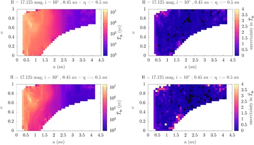 A comparison between the (a, e) distributions of the mean (top panels) and median (bottom panels) dwell times of the perihelion distance of an asteroid in the range $0.45\lt q\le 0.5\, \mathrm{au}$ for i = 10° and $H=17.125\, \mathrm{mag}$. The nominal values are on the left and the corresponding uncertainties are on the right.
