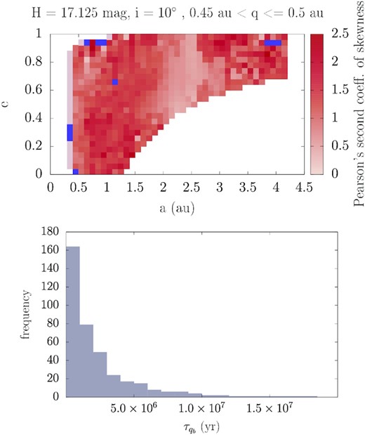 Top panel: The distribution of Pearson’s second coefficient of skewness of the recorded dwell times in the (a, e) plane for cells with i = 10° and $H=17.125\, \mathrm{mag}$ concerning the $0.45\, \mathrm{au}\lt q\lt 0.5\, \mathrm{au}$ bin. The blue points correspond to cells that have negative skewness. Bottom panel: A histogram of the $\tau _{\mathrm{ q}_\mathrm{ b}}$, recorded for a cell with $a=0.95\, \mathrm{au}$, e = 0.5, i = 10°, $H=17.125\, \mathrm{mag}$, and $0.45\lt q\le 0.5\, \mathrm{au}$. This is the unweighted raw data coming from all ERs, showing a tail of some very long dwell times.