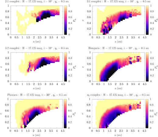 The ER-specific distribution in the (a, e) plane that an asteroid coming (from top to bottom, left to right) from the 2:1, 3:1, 5:2 MMR complexes, the Hungaria and Phocaea groups, and the ν6 secular resonance complex has had in the past $q\lt 0.5\, \mathrm{au}$. We use $H=17.125\, \mathrm{mag}$ and i = 10° for all ERs, except for the Phocaeas for which we use i = 30°. $P_{\mathrm{ q}_\mathrm{ s}}$ is lower in the location of the complexes.