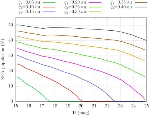 The fraction of the NEA population as a function of H that has had in its past q smaller than the eight first qs values.
