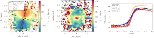 Left-hand panel: map of the stellar velocity field. The solid green, blue dash–dotted, and dashed red lines show the global kinematic PA of the stellar, ionized, and molecular gas discs, respectively. The black dotted line indicates the zero-velocity line and the yellow cross marks the galaxy nucleus. Middle panel: field of stellar velocity dispersion. In both fields, white pixels correspond to regions where uncertainties in the velocities are $\gt 50\, \mathrm{km\, s^{-1}}$. Right-hand panel: velocities profiles of the gas and stars along the kinematic PA of the stellar disc. The shaded areas are 3σ uncertainties.