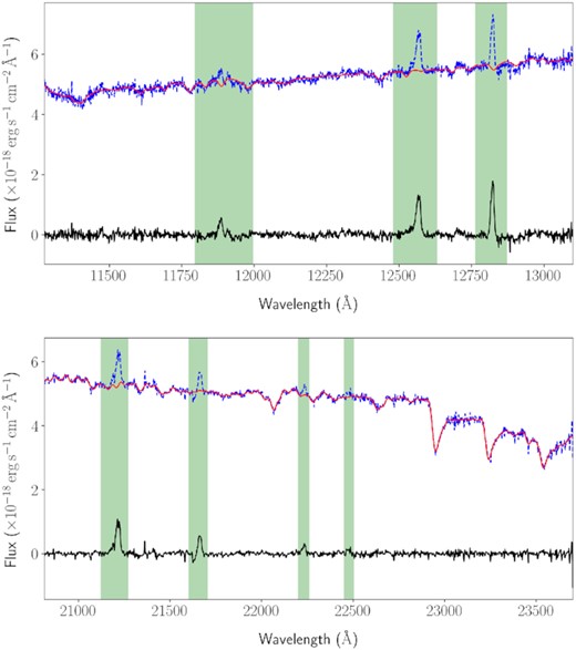 Examples of the ppxf fitting results for J (top panel) and K (bottom panel) bands at the spaxel corresponding to the nucleus of the galaxy. Blue dashed, solid red, and solid black lines indicate the observed, fitted stellar model, and residual (gas) spectra, respectively. The light green, vertical, shaded areas indicate masking intervals for the fit.